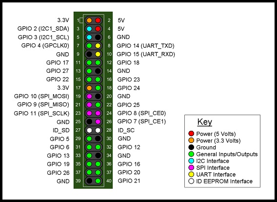 GPIO pinouts